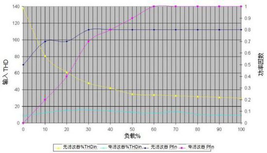 無變壓器UPS在提高性能同時縮尺寸、減重量