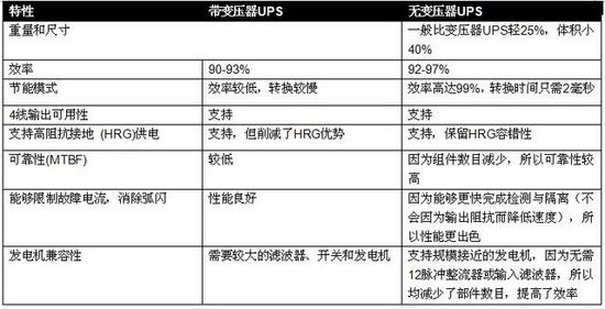 無變壓器UPS在提高性能同時縮尺寸、減重量